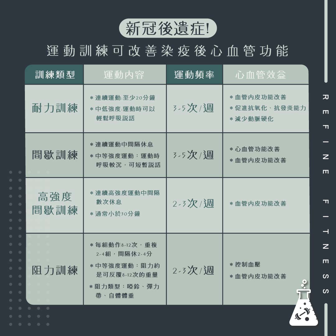 運動訓練改善染疫後心血管功能