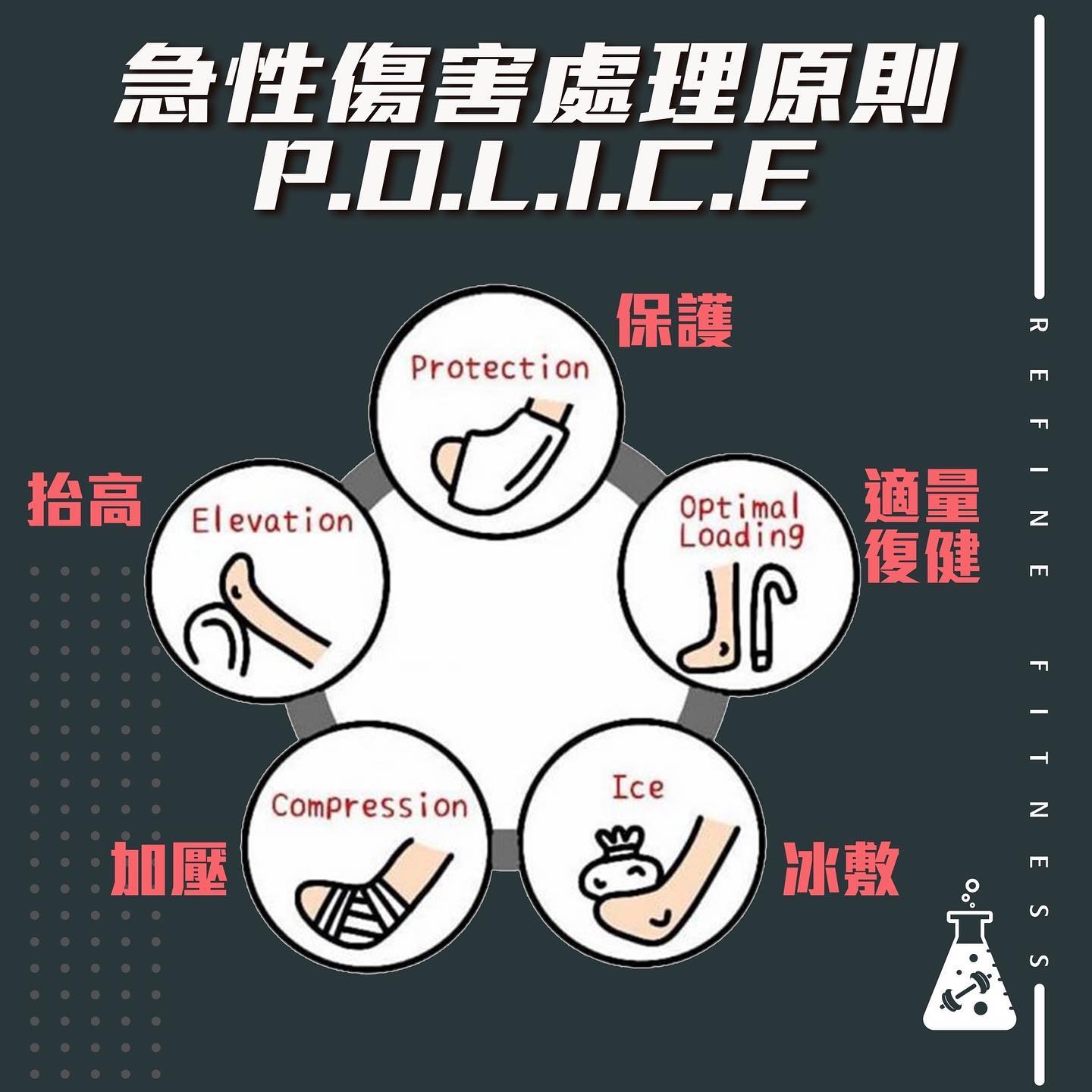 急性傷害處理原則P.O.L.I.C.E.